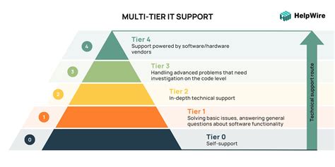 5 Levels Of It Support Tiers Whats The Difference