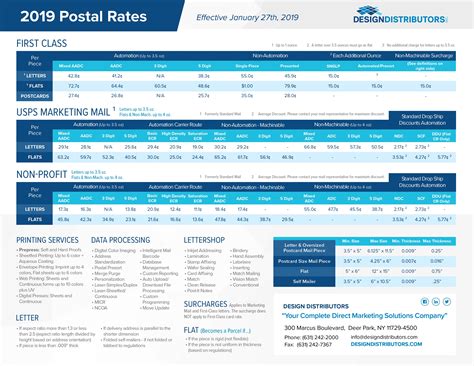 Following the universal postal union's (upu) extraordinary congress last month, plans have been set into motion that will see the u.s. Transformative 2020 Postage Rate Chart Printable | Hudson ...