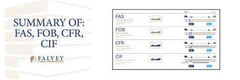 Incoterms® 2020 Defining Fas Fob Cfr And Cif