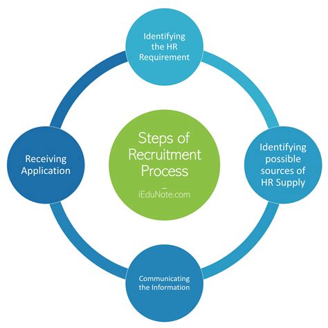 Recruitment and selection are two terms that are often interchangeably used during the hiring process. Steps of Recruitment Process