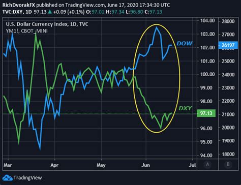 Vix 指数是由芝加哥期权交易所【chicago board options exchange (cboe)】在1990年创造，用以衡量 标普500指数 期权未来波动程度的一项基准指标。 vix指数是一个实时的数据，反映了市场对未来三十天波动程度的预期。 美元指數或持續反彈，VIX繼續攀升，道指要涼涼？ | DailyFX財經網