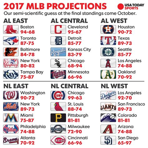 Mlb Win Totals How We See The 2017 Season Unfolding