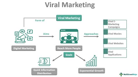 Viral Marketing What Is It Example Advantages Types Elements