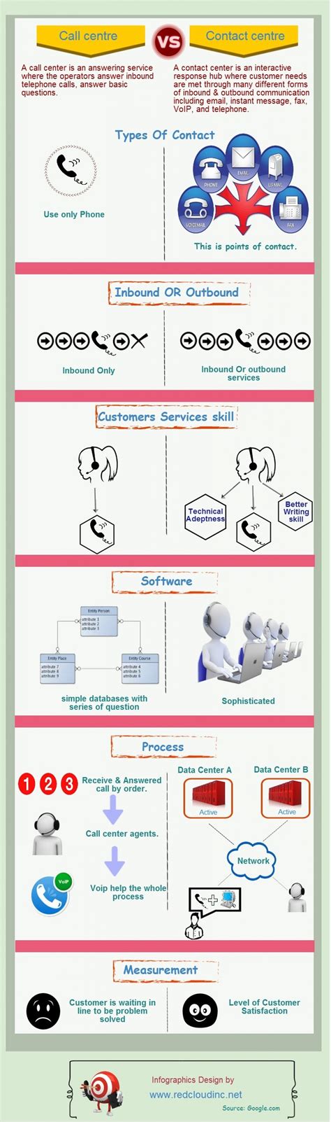 Call center VS Contact center | Visual.ly | Call center, Contact center, Web based