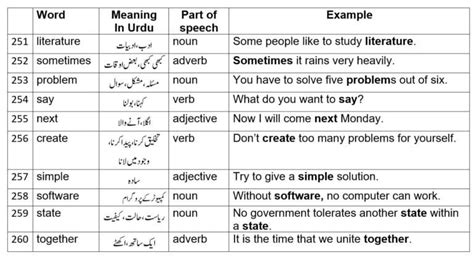 English Basic Words With Urdu Meaning English Words Part