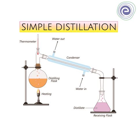 Distillation What Is Meant By The Distillation Process Get Details