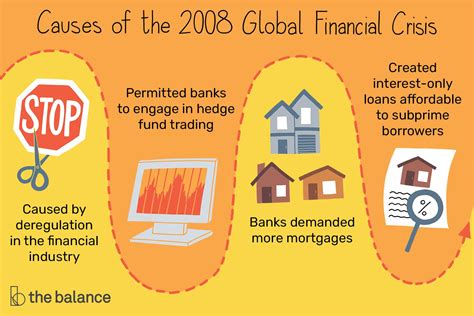 What Caused 2008 Global Financial Crisis