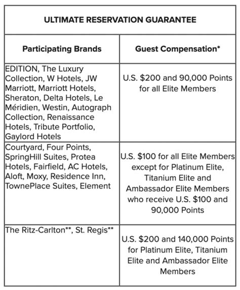 The Complete Guide To Marriott Bonvoy Elite Status