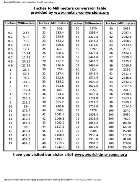 Inches To Mm Conversion Chart Pdf