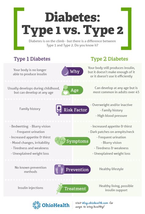 However, type 2 diabetes is linked with high blood pressure and increased cholesterol level at diagnosis. Key Difference between Type 1 and Type 2 Diabetes ...