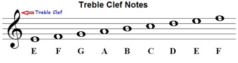 This quiz will help you to practise recognising the names of the notes in the treble clef. Music note names on staff and piano keyboard, time values ...