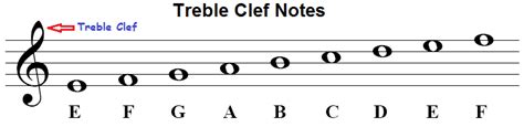 Notes can represent the pitch and duration of a sound in musical notation. Music note names on staff and piano keyboard, time values and symbols