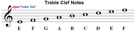 He lived in england for most of his life and wrote. Music note names on staff and piano keyboard, time values and symbols