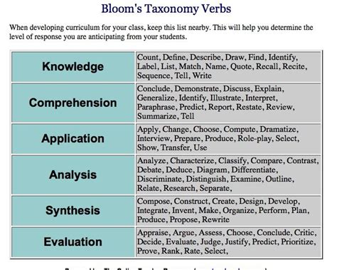 Blooms Taxonomy Of Verbs Blooms Taxonomy Taxonomy Blooms Taxonomy