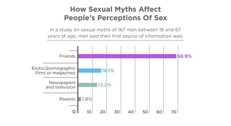 Debunking Common Sexual Myths And Misconceptions 2022