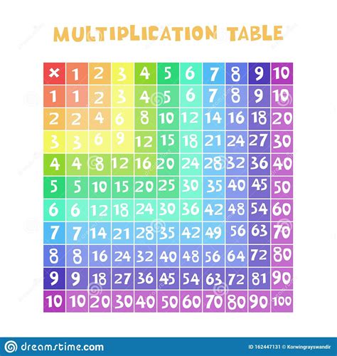 Pin By Bimala Regmi On Rainbow Multiplication Multiplication Table