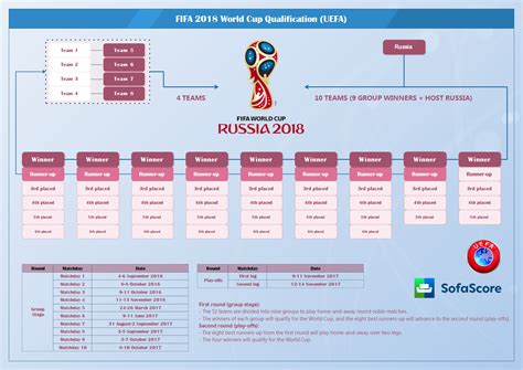 The 2018 fifa world cup was an international football tournament contested by men's national teams and took place between 14 june and 15 july 2018 in russia. FIFA 2018 World Cup qualifying - UEFA insight - SofaScore News