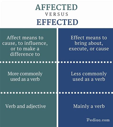 Difference Between Affected and Effected - Pediaa.Com | Writing words, Confusing words, Writing ...