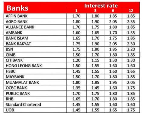 Please contact the nearest maybank branch for the latest rates. Fixed Deposit Rates From 18 Banks Around Malaysia For Your ...