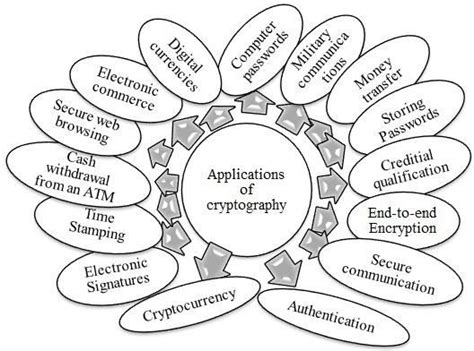Applications Of Cryptography Download Scientific Diagram