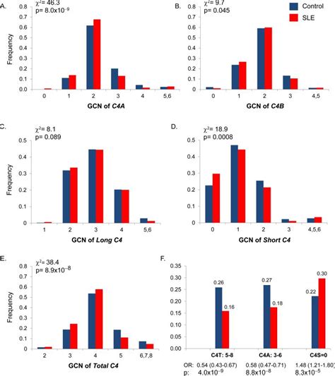 Effects Of Complement C4 Gene Copy Number Variations Size Dichotomy And C4a Deficiency On