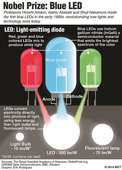 Nobel Prize For Blue Light Emitting Diodes
