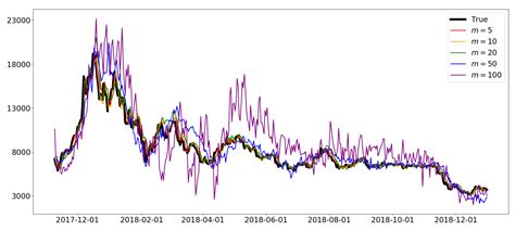 This work focuses on predicting bitcoin prices using a long short term memory (lstm) algorithm. Mathematics | Free Full-Text | A Comparative Study of Bitcoin Price Prediction Using Deep Learning