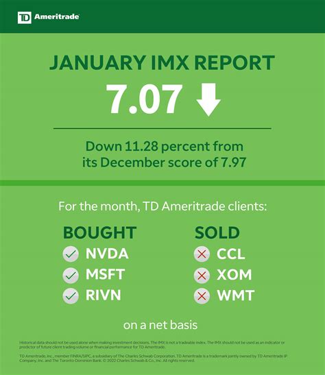 Td Ameritrade Investor Movement Index Imx Score Hits One Year Low In