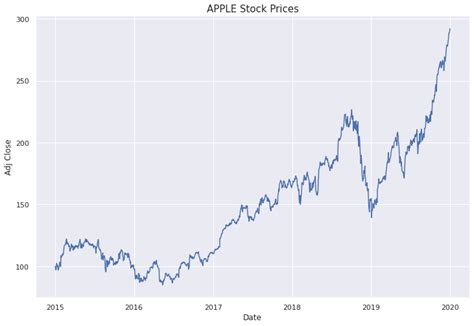 Apple Stock / Aapl Stock Apple Stock Price Today Markets ...