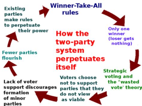 Could The Us Do Better Than The Two Party System Hubpages