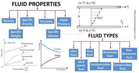 Fluid Types And Properties Complete Explained Engineering Learn