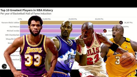 46 on the list, one spot behind anthony davis. Top 10 Greatest Players in NBA History - YouTube