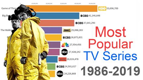 Most Popular Tv Series 1986 2019 Cool Stats Make You Stare