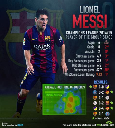 Infographic Lionel Messi Was Highest Rated Player In 201415 Champions