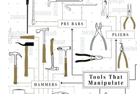 The Chart Of Hand Tools Hand Tools Tools Diagram