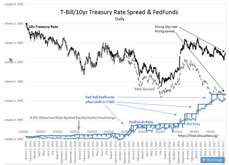 The 10 Yeart Bill Spread Positive For Equities