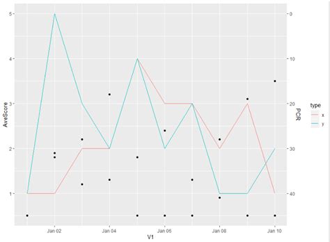 Ggplot Secondary Y Axis In Ggplot In R Stack Overflow Images