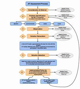 09 At Assessment Flowchart Oklahoma Able Tech Documents Site