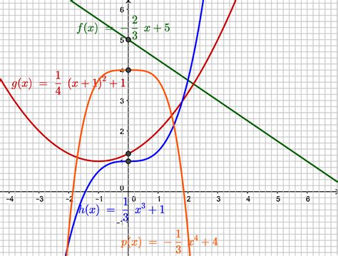 Erstelle eine wertetabelle und zeichne den dazugehörigen graphen zur folgenden. Crashkurs und Vorbereitung für Klasse 11 und Corona ...