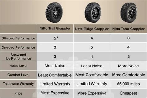 Nitto Trail Grappler Vs Ridge Grappler Vs Terra Grappler Which Is Best