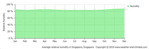 If you often have high humidity in your home that. Average monthly humidity in Desaru (Johor), Malaysia