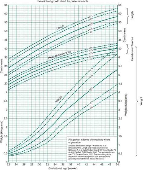 Newborn Gestational Age Chart