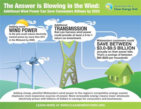 Wind Power Brings Savings Infographics Mania