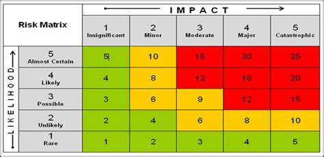 Risk Matrix 2000 Fm 3 2121 Appendix F Environmental Concerns And