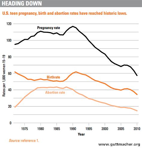 Teenage Pregnancy Charts 2022