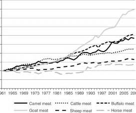 Growth Of Red Meat Production In The World Since Index