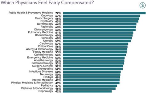 2022 Physician Salary Report Doctors Compensation Rebounding Post