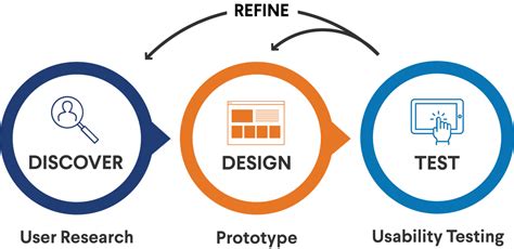 The User Experience Ux Design Process User Experience Office