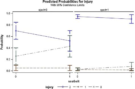 Predicted Probabilities For Injury Severity With Occupant Ejection