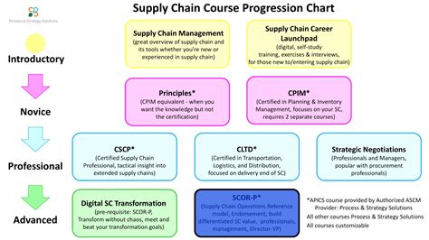 Scor P Advanced Strategic Supply Chain Workshop Qsg